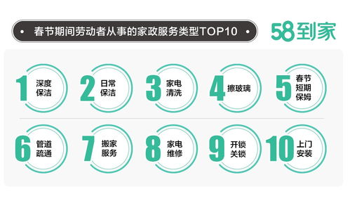 58到家發(fā)布 春節(jié)家政服務(wù)調(diào)查報告 超3成阿姨月收入8000元以上,深度保潔為春節(jié)工作首選